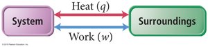 Diagram showing heat and work exchange between system and surroundings