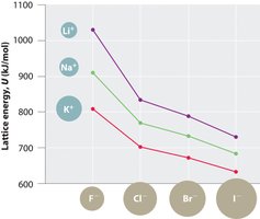 Graph showing trends in lattice energy with ion size and charge