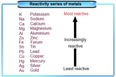 Reactivity series of metals