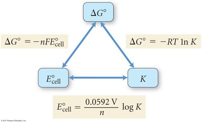 Relationship between ΔG°, K, and E°cell