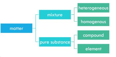 Detailed classification of matter