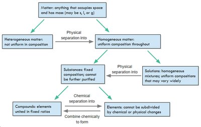 Magnetic separation process