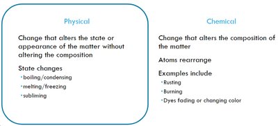 Practice: chemical or physical changes