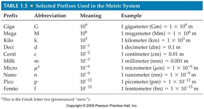 Metric prefixes table
