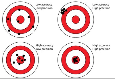 Accuracy and precision targets
