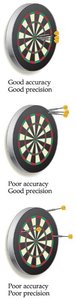 Dartboard examples of accuracy and precision