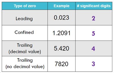 Examples of significant figures