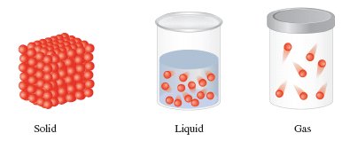 Arrangement of particles in solid, liquid, and gas