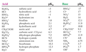 Table of acid and base strengths