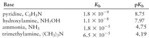 Table of base strengths and pKb values
