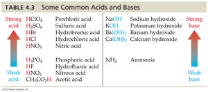 Table of common acids and bases