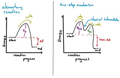 Potential energy profile for a multi-step reaction