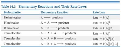 Definitions and types of catalysts
