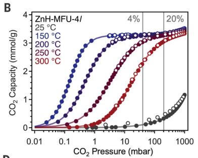 CO2 capacity of MOF at different temperatures