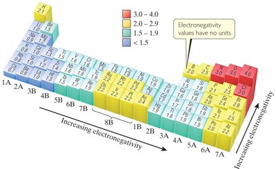 Periodic table showing electronegativity trends