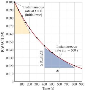 Plot of concentration vs time showing instantaneous and initial rates