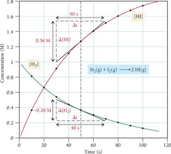 Concentration vs time plot for H2 and HI showing stoichiometric relationships