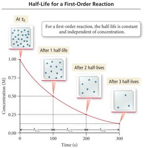 Half-life for a first-order reaction