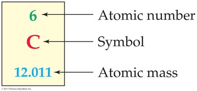Periodic table element box