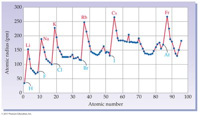 Periodicity in atomic radius