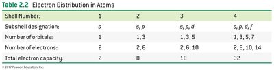 Electron distribution in shells and subshells