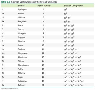 Orbital diagrams for B, C, N
