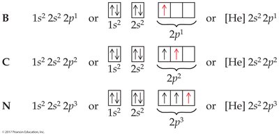 Orbital diagrams for O, F, Ne