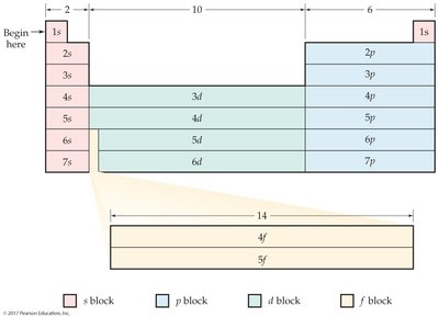 Periodic table blocks