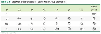 Electron-dot symbols for main group elements