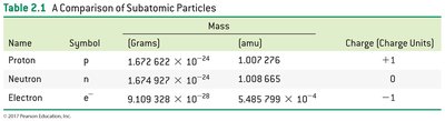 Comparison of subatomic particles