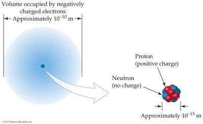 Atomic nucleus and electron cloud