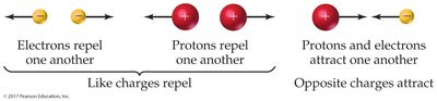 Electrostatic interactions between subatomic particles