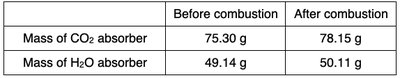 Combustion analysis table showing mass changes before and after combustion for CO2 and H2O absorbers