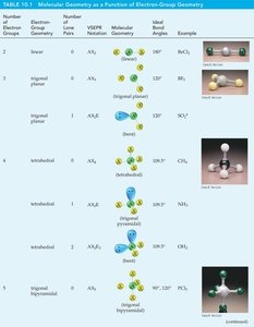 VSEPR geometries with models