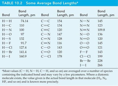 Table of average bond lengths