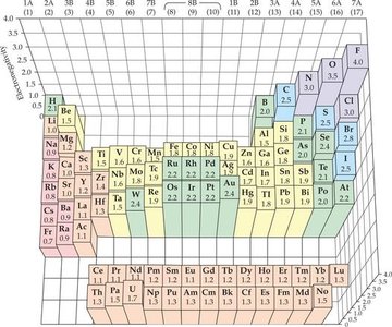 3D periodic table showing electronegativity trends