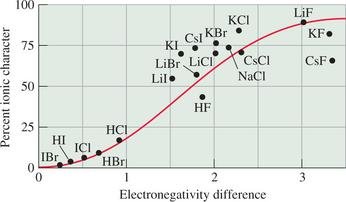 Graph of percent ionic character vs. electronegativity difference