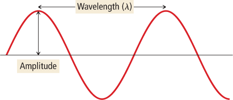 Diagram showing wavelength and amplitude of a wave