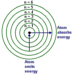 Bohr model showing energy levels and electron transitions