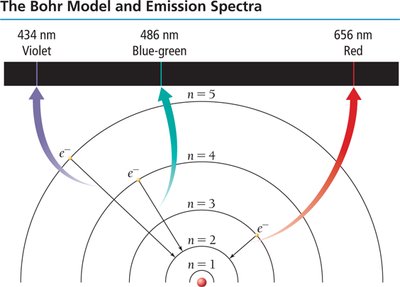Bohr model and emission spectra with labeled transitions