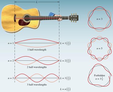 Standing wave patterns and quantization analogy with guitar strings