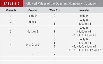 Table of quantum numbers and orbital designations