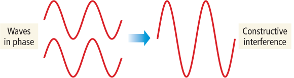 Constructive interference: waves in phase combine to form a larger wave