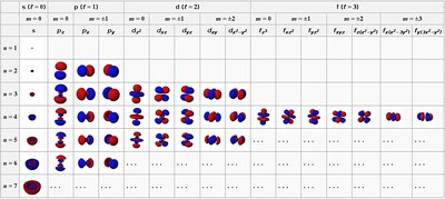 Shapes of s, p, and d orbitals
