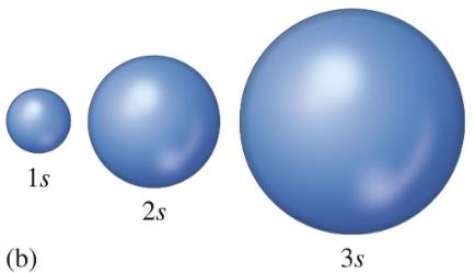 Quantum numbers for s orbitals