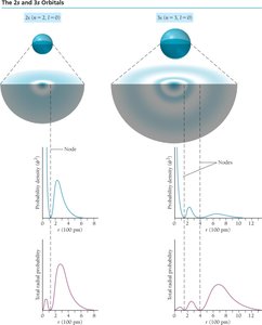 p orbital shapes and orientations