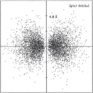 p orbital shapes and orientations