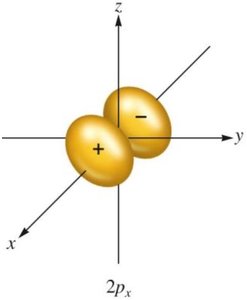 p orbital shapes and orientations