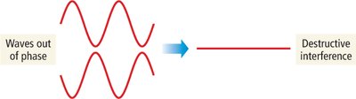 Destructive interference: waves out of phase cancel each other