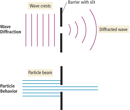 Wave diffraction and particle behavior through a slit